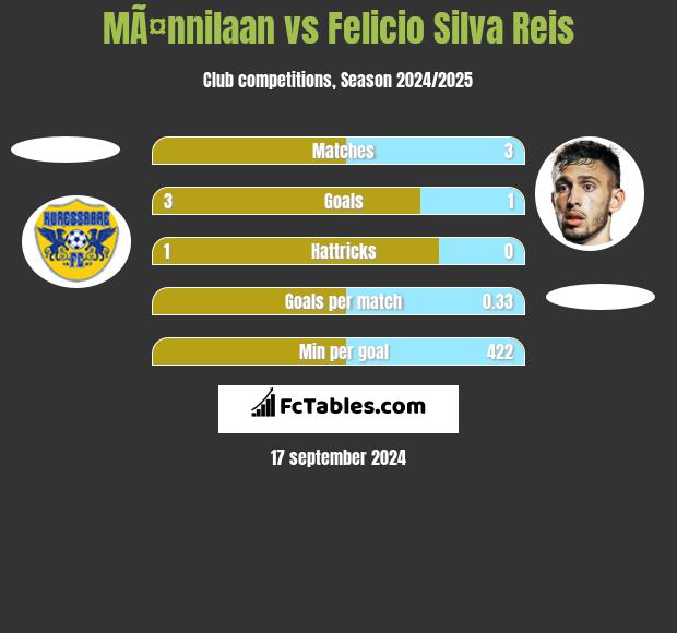 MÃ¤nnilaan vs Felicio Silva Reis h2h player stats