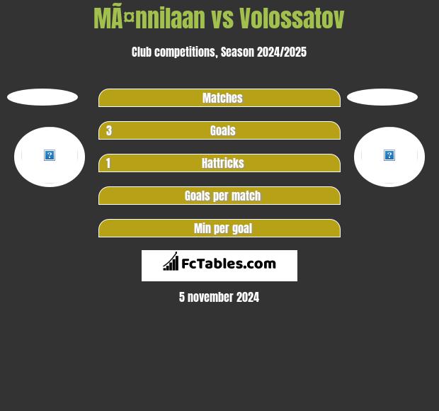 MÃ¤nnilaan vs Volossatov h2h player stats