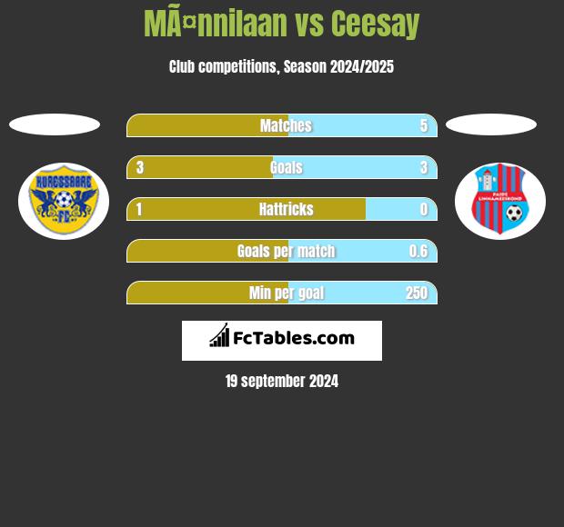 MÃ¤nnilaan vs Ceesay h2h player stats