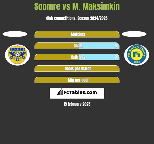 Soomre vs M. Maksimkin h2h player stats