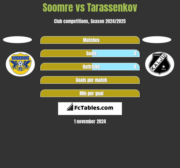 Soomre vs Tarassenkov h2h player stats