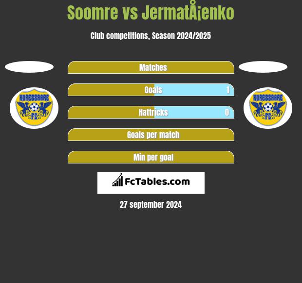 Soomre vs JermatÅ¡enko h2h player stats