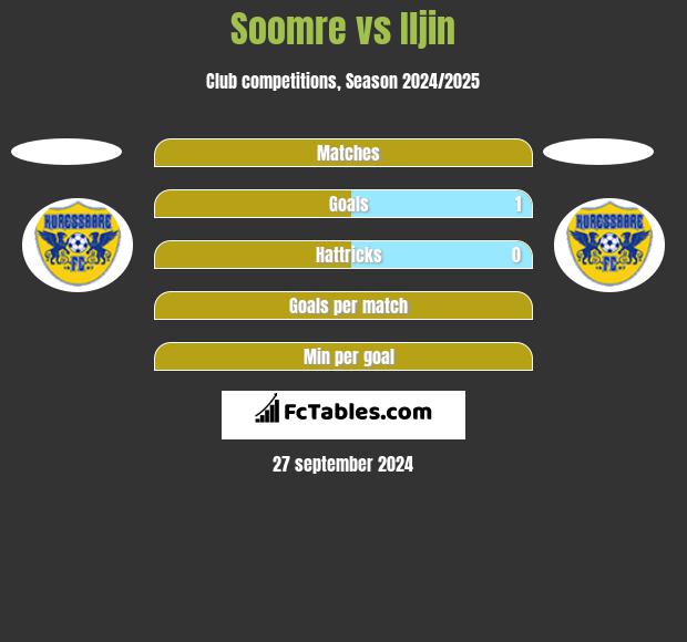 Soomre vs Iljin h2h player stats