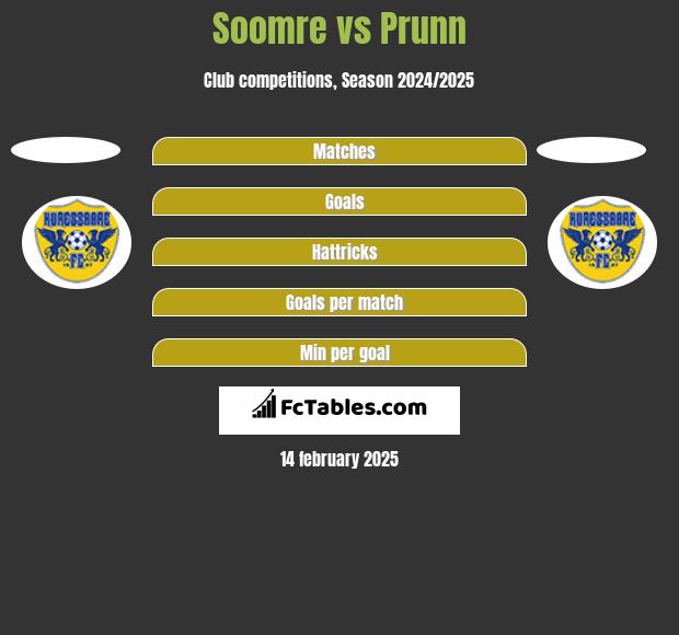 Soomre vs Prunn h2h player stats