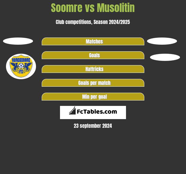 Soomre vs Musolitin h2h player stats