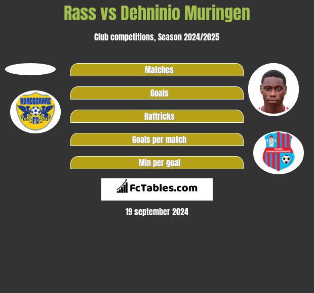 Rass vs Dehninio Muringen h2h player stats