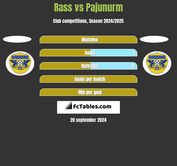 Rass vs Pajunurm h2h player stats