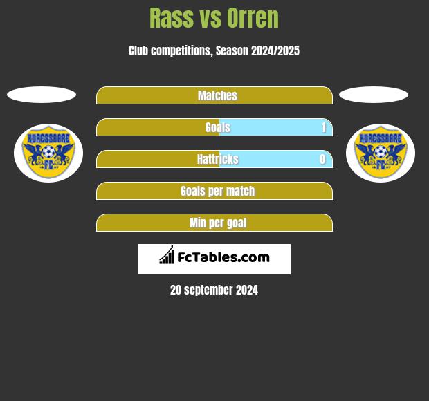 Rass vs Orren h2h player stats