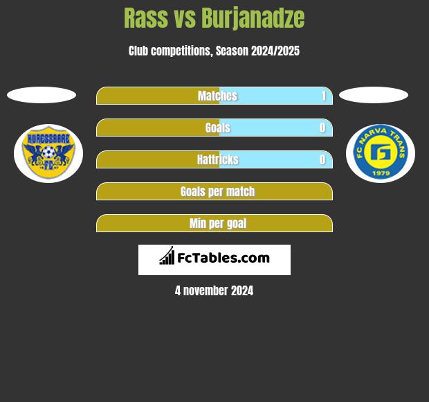 Rass vs Burjanadze h2h player stats