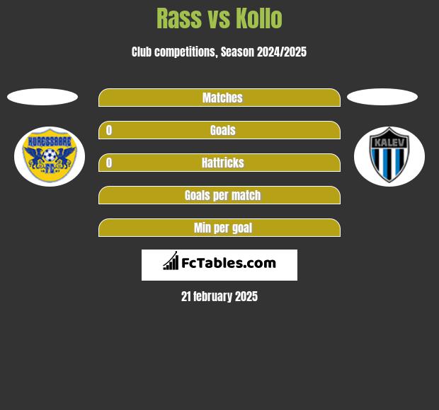 Rass vs Kollo h2h player stats