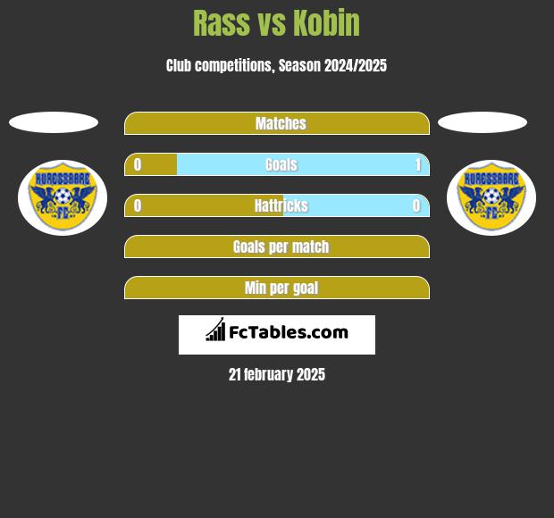 Rass vs Kobin h2h player stats