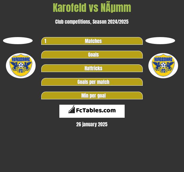 Karofeld vs NÃµmm h2h player stats