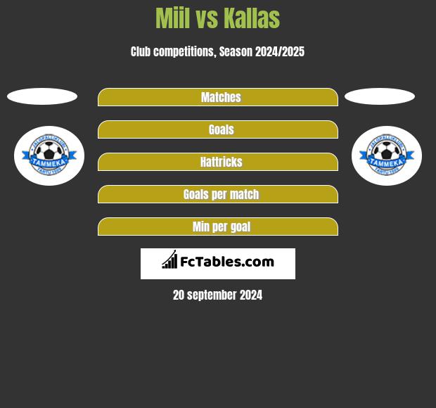 Miil vs Kallas h2h player stats