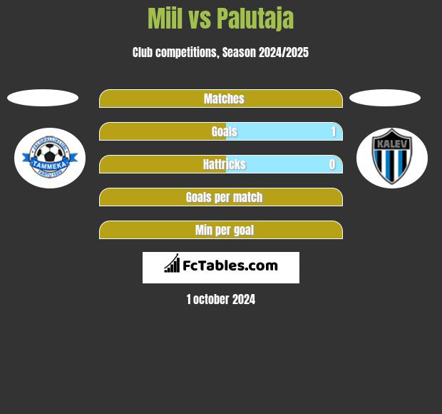 Miil vs Palutaja h2h player stats