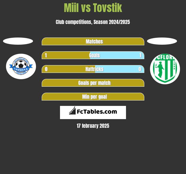 Miil vs Tovstik h2h player stats