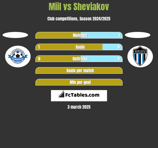 Miil vs Sheviakov h2h player stats