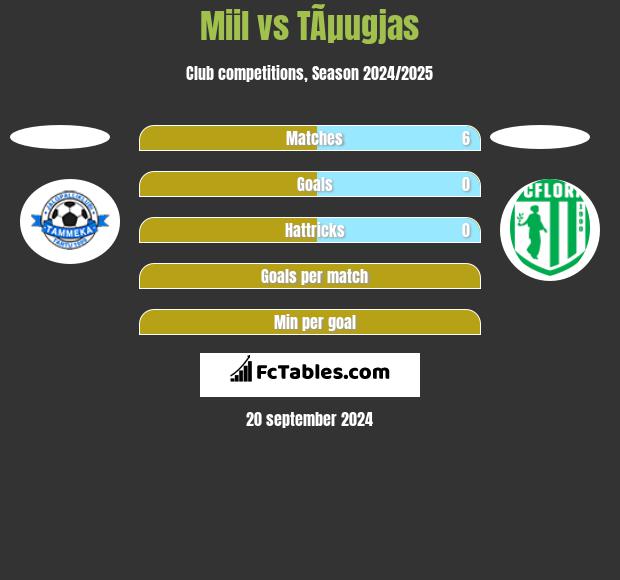 Miil vs TÃµugjas h2h player stats