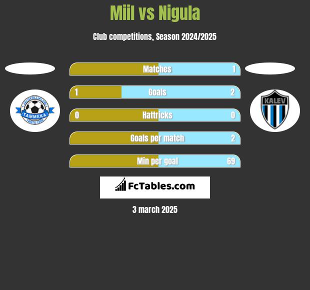 Miil vs Nigula h2h player stats