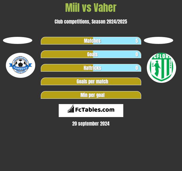 Miil vs Vaher h2h player stats