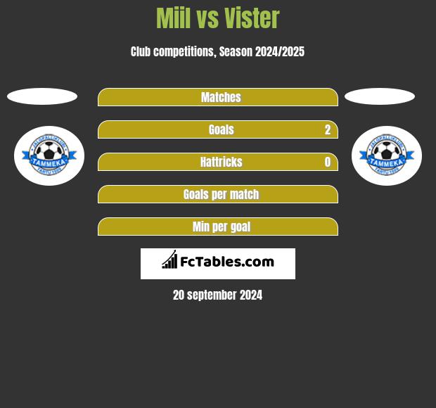 Miil vs Vister h2h player stats