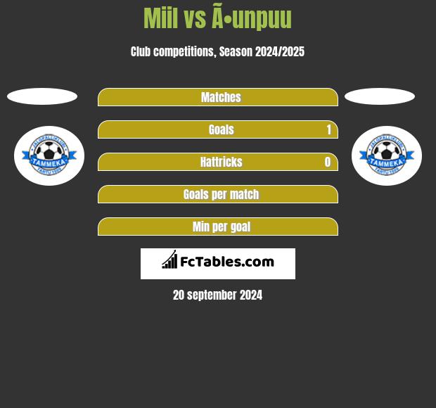 Miil vs Ã•unpuu h2h player stats