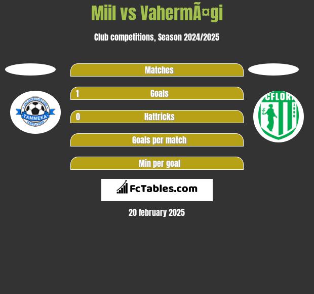 Miil vs VahermÃ¤gi h2h player stats