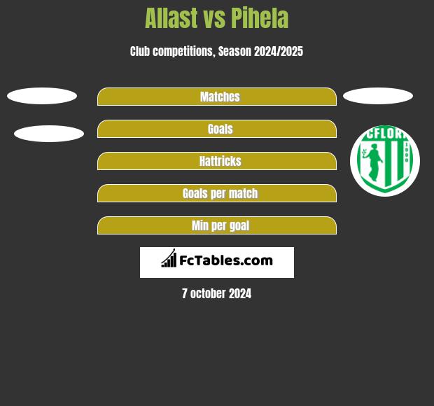 Allast vs Pihela h2h player stats