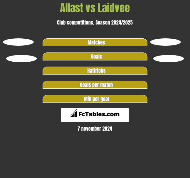 Allast vs Laidvee h2h player stats