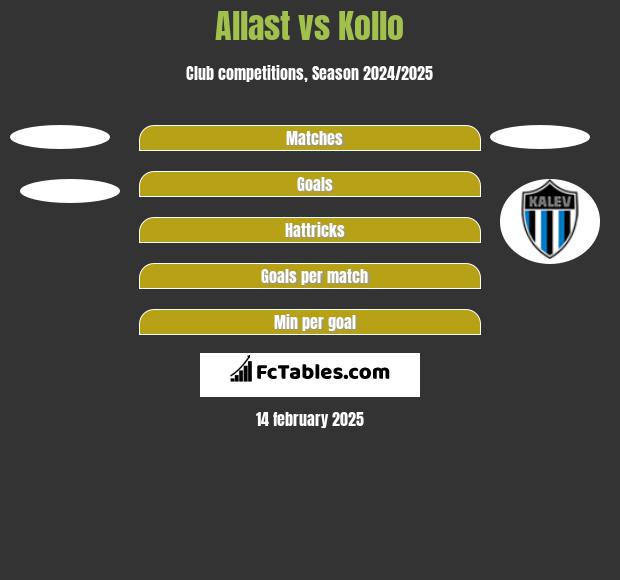 Allast vs Kollo h2h player stats