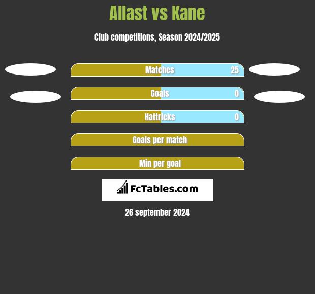 Allast vs Kane h2h player stats