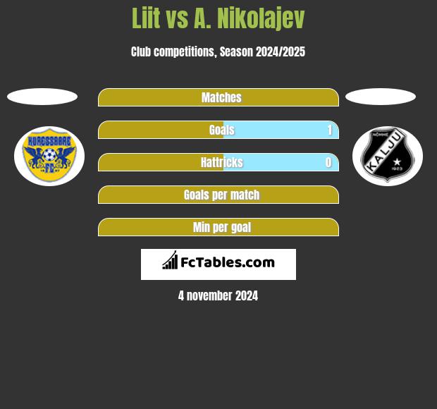 Liit vs A. Nikolajev h2h player stats