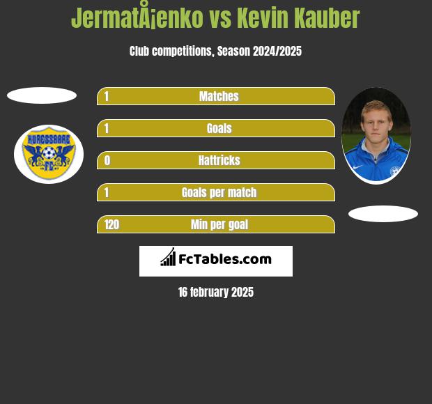 JermatÅ¡enko vs Kevin Kauber h2h player stats