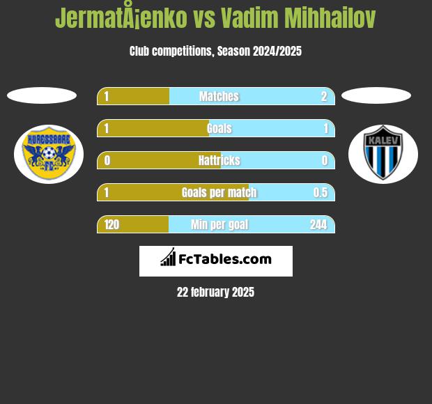 JermatÅ¡enko vs Vadim Mihhailov h2h player stats