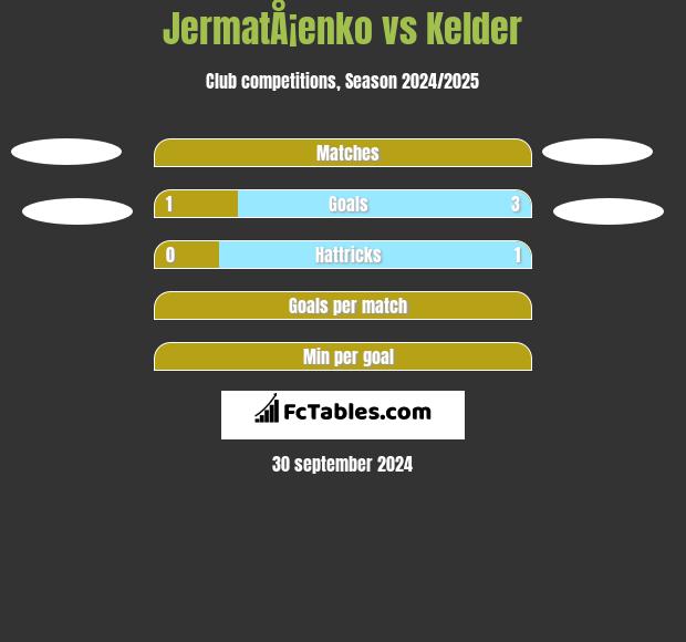 JermatÅ¡enko vs Kelder h2h player stats