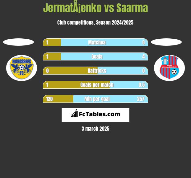 JermatÅ¡enko vs Saarma h2h player stats