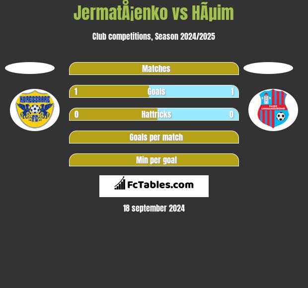 JermatÅ¡enko vs HÃµim h2h player stats