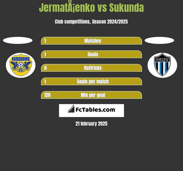 JermatÅ¡enko vs Sukunda h2h player stats