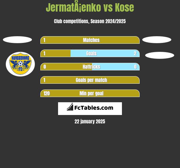 JermatÅ¡enko vs Kose h2h player stats