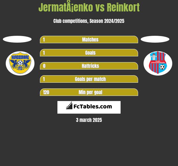 JermatÅ¡enko vs Reinkort h2h player stats