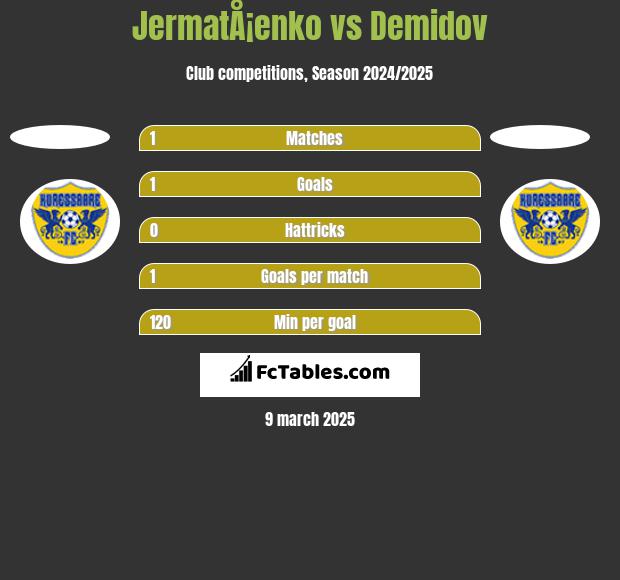 JermatÅ¡enko vs Demidov h2h player stats