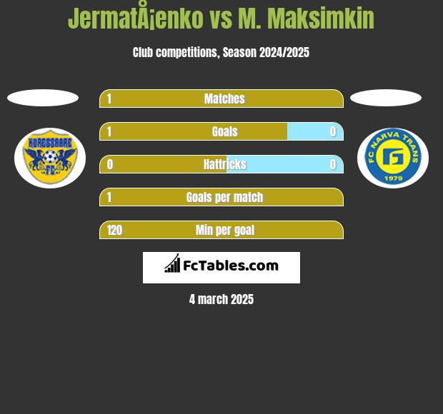 JermatÅ¡enko vs M. Maksimkin h2h player stats