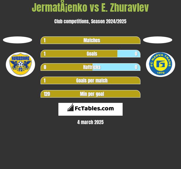 JermatÅ¡enko vs E. Zhuravlev h2h player stats