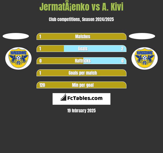 JermatÅ¡enko vs A. Kivi h2h player stats