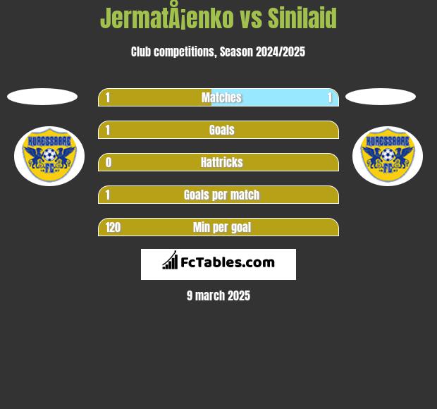 JermatÅ¡enko vs Sinilaid h2h player stats