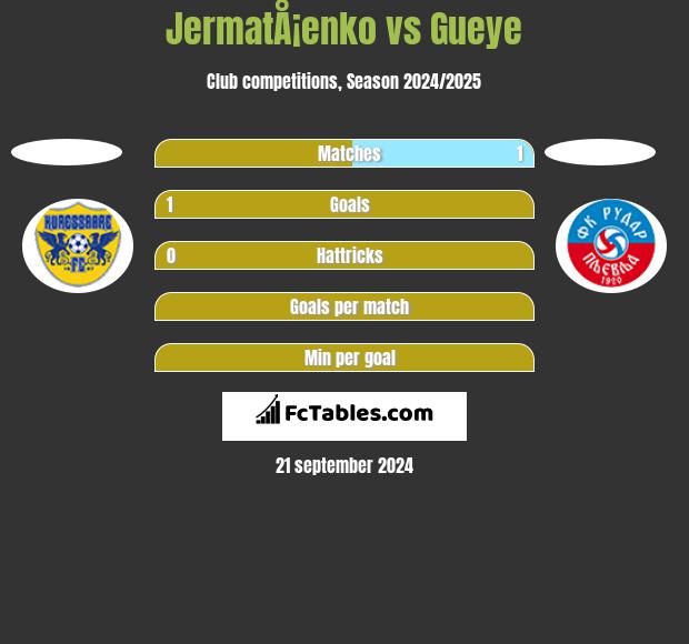 JermatÅ¡enko vs Gueye h2h player stats