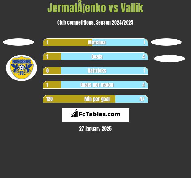 JermatÅ¡enko vs Vallik h2h player stats