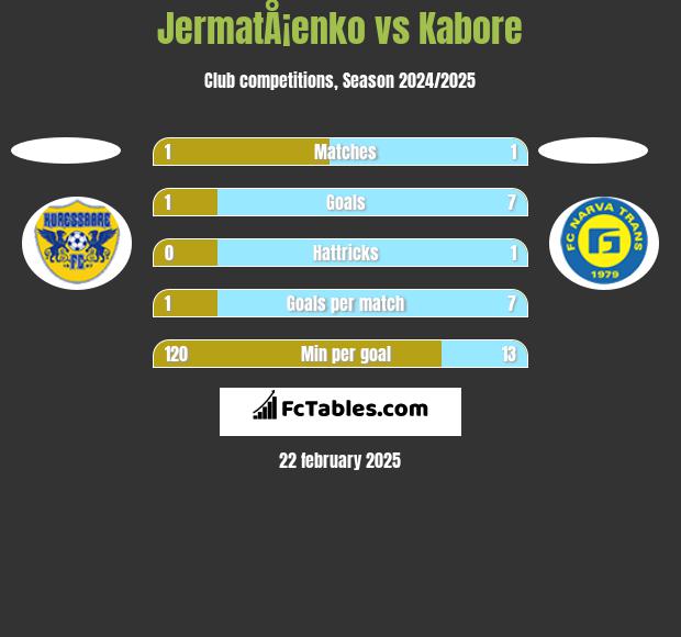 JermatÅ¡enko vs Kabore h2h player stats