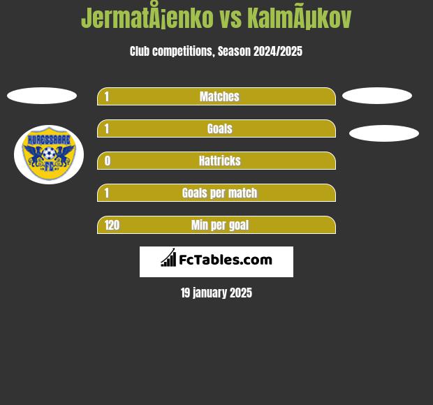 JermatÅ¡enko vs KalmÃµkov h2h player stats