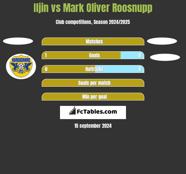 Iljin vs Mark Oliver Roosnupp h2h player stats