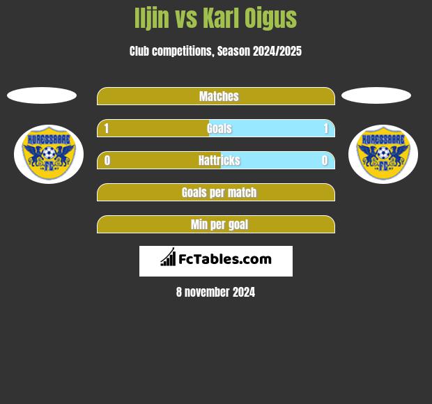 Iljin vs Karl Oigus h2h player stats